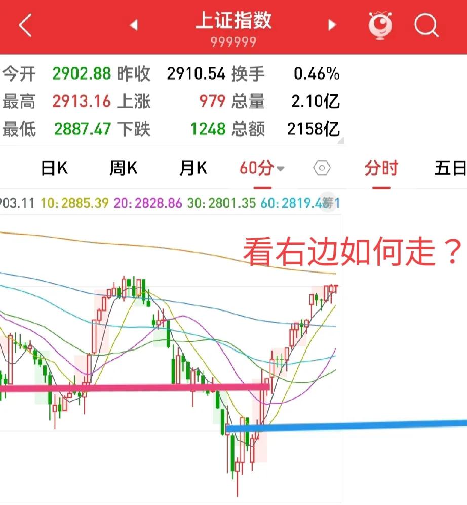 指数今天走推动浪，再创新高，指数回调后如何走很重要。如果在2822点上方结束回调