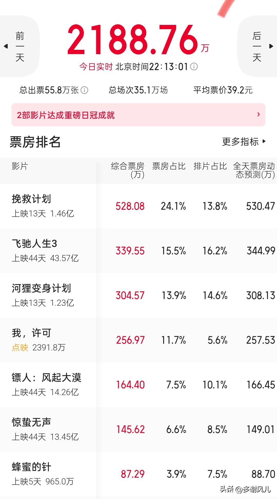 影市寒冬果真如此，单日票房才2200来万。作为春节档的《镖人》和《飞驰人生3》上