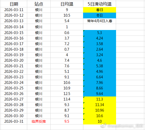 【换季】目前南宁和太原都走完了换季流程，南宁3月23日入夏，太原3月23日入春，