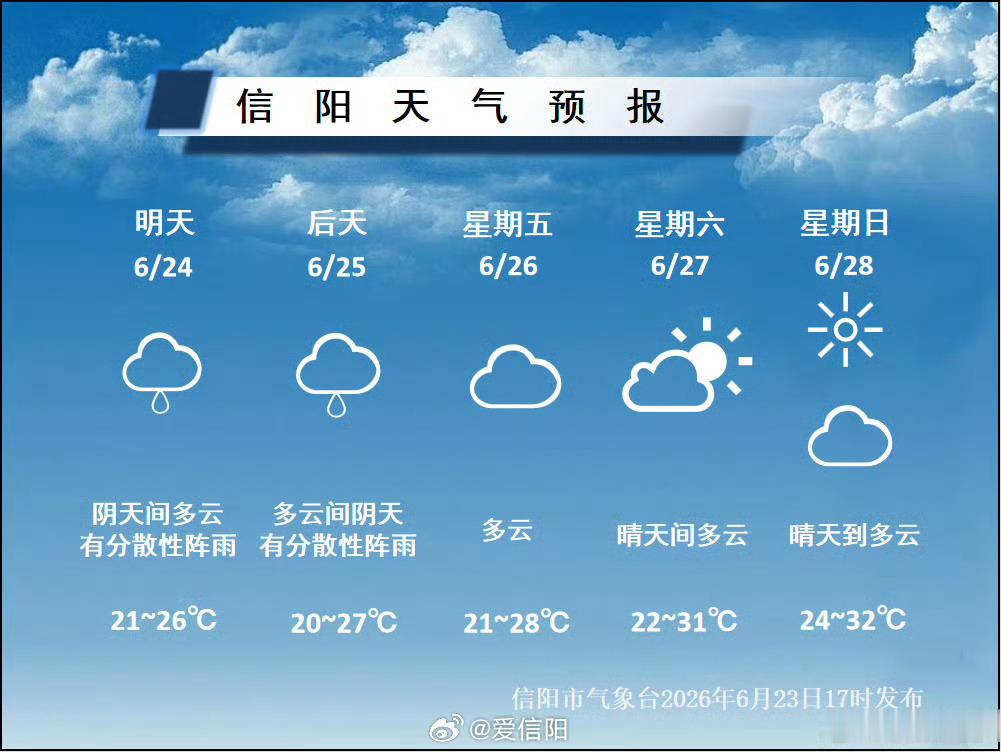 雨水暂歇凉意在线，升温通道即将开启未来几天，受脊前西北气流控制我市没有大范围的降