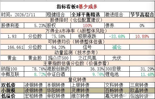 ETF大赛 基金超话 2026年2月11日主要指数估值表估值中概互联纳斯达克ET