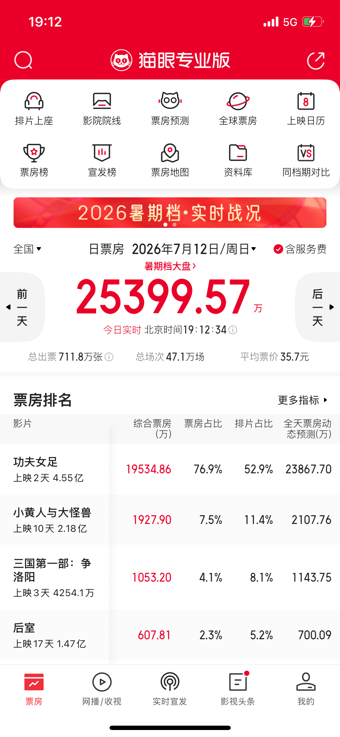 功夫女足豆瓣6.6票房却杀疯了搁其他人6.6分，票房有现在一半就不错了。周星驰三