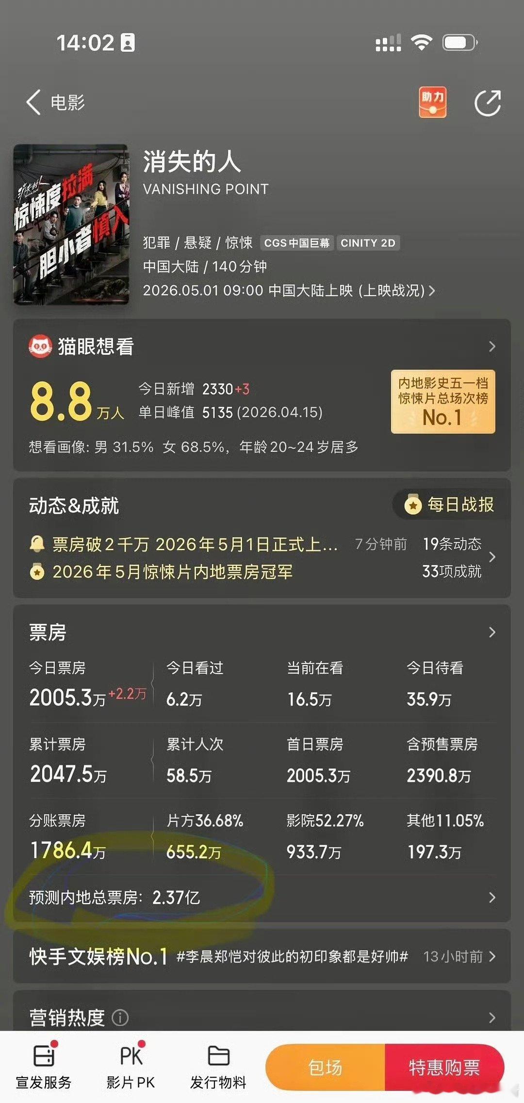 刘浩存五一档电影《消失的人》预测票房才2.3亿，这么扑吗 