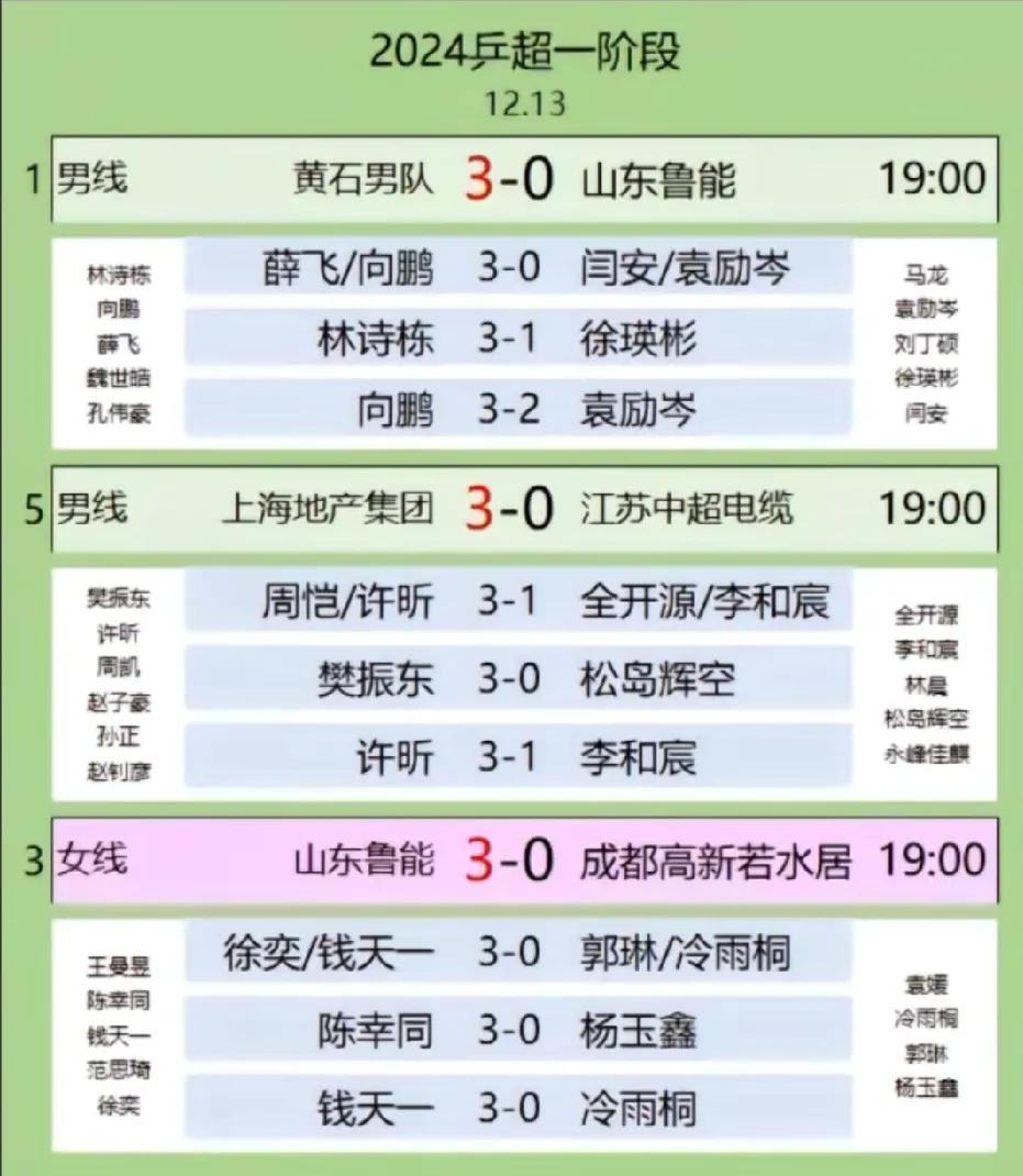 乒超联赛13日晚战况已见分晓，樊振东仅15分钟秒杀对手，过瘾

13日晚7点乒超