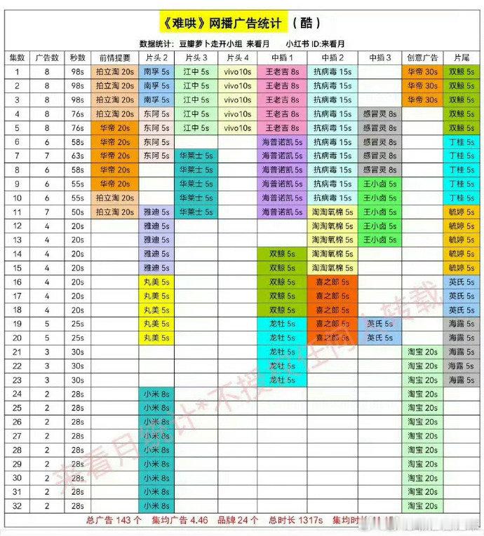 白敬亭章若楠难哄全集有广《难哄》全集广告满满，这排面绝了！在今年的剧里，这是相当