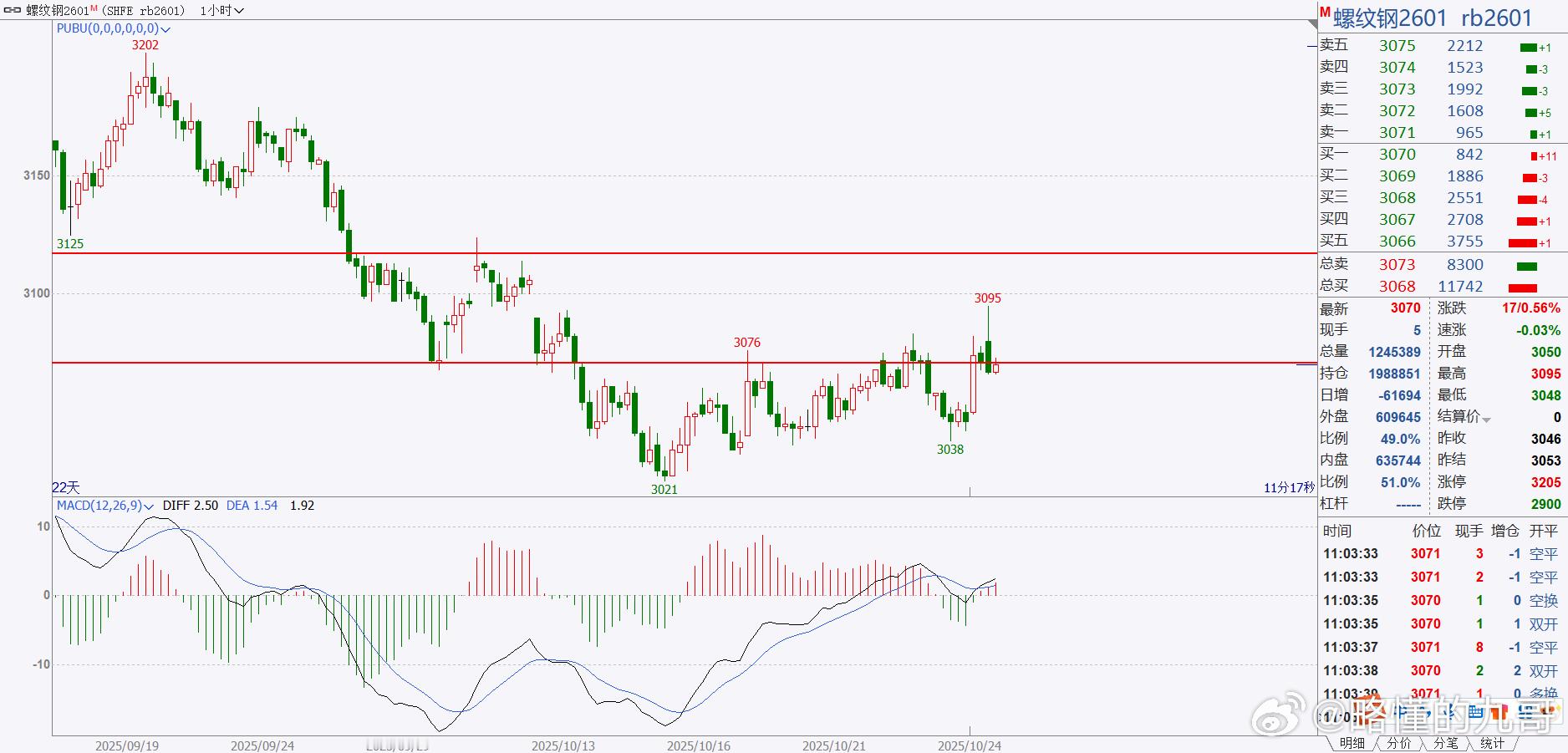 期货 螺纹钢早盘冲高回落，目前回落到周五晚间正常的位置！没有利好冲击暂时还是起不