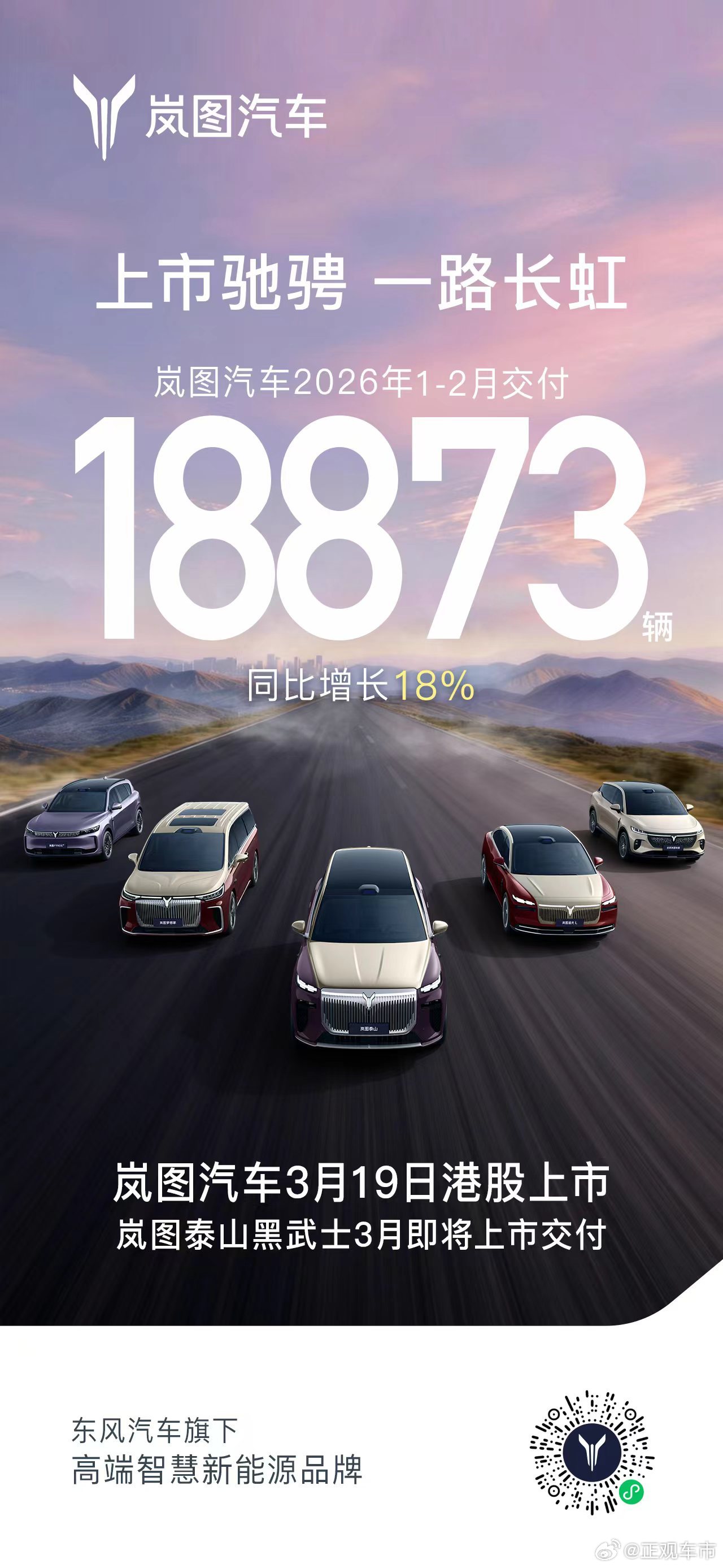 上市驰骋，一路长虹！岚图汽车 2026年1-2月交付 18873 辆 ，同比增长