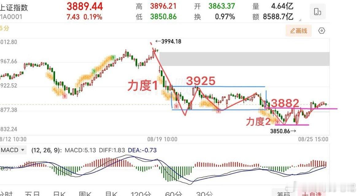 2026.8.26周三盘前策略：（有变化盘中提示）  5日线压力减弱，但从399
