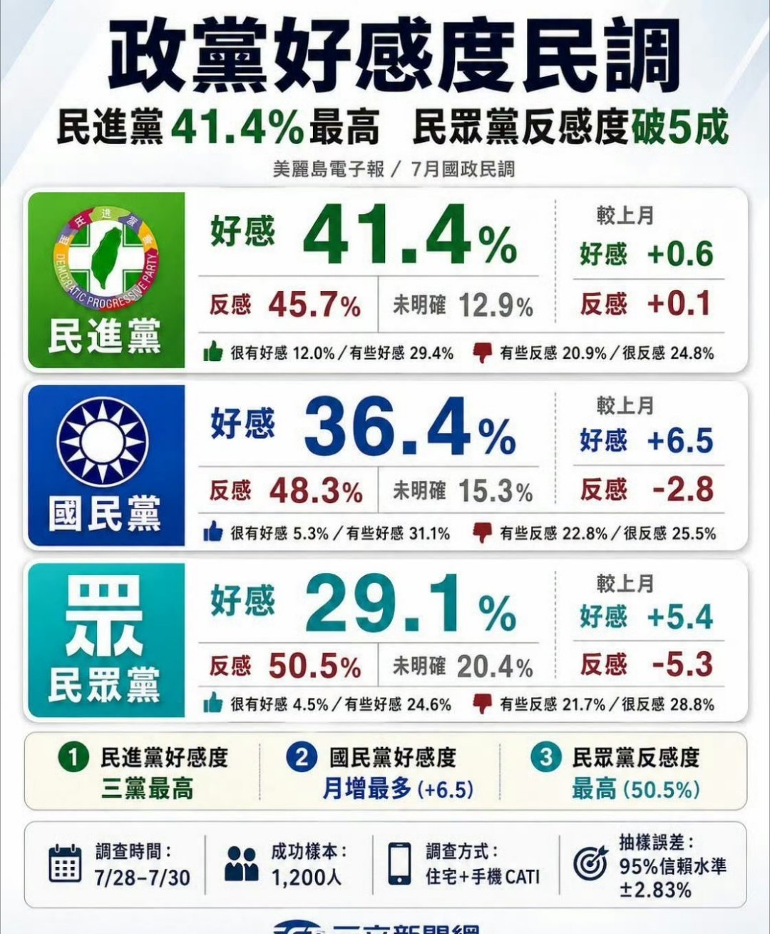台岛今天（5日）公布七月民调，政党好感度部分，民进党拿下41.4％，依旧是岛内三