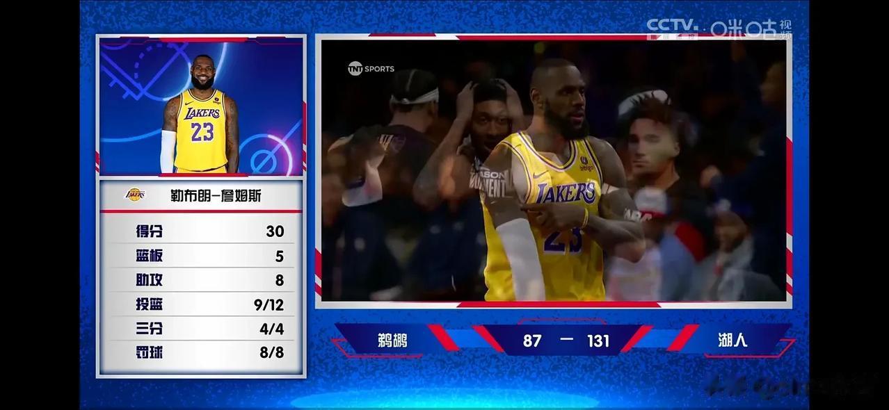 湖人队今天赢麻了，球员的表现如何？
詹姆斯：分30，板5，助8，断0，投篮12中