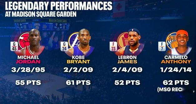 ▲麦迪逊主场的得分记录，我来看看有谁