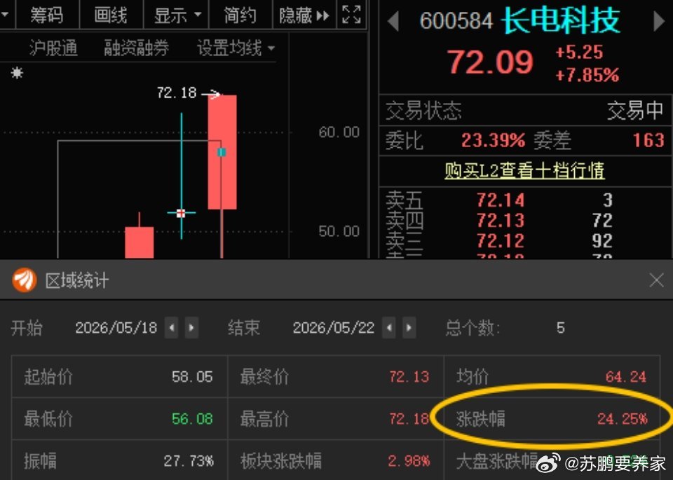 长电科技600584📈T+4涨幅24.25%