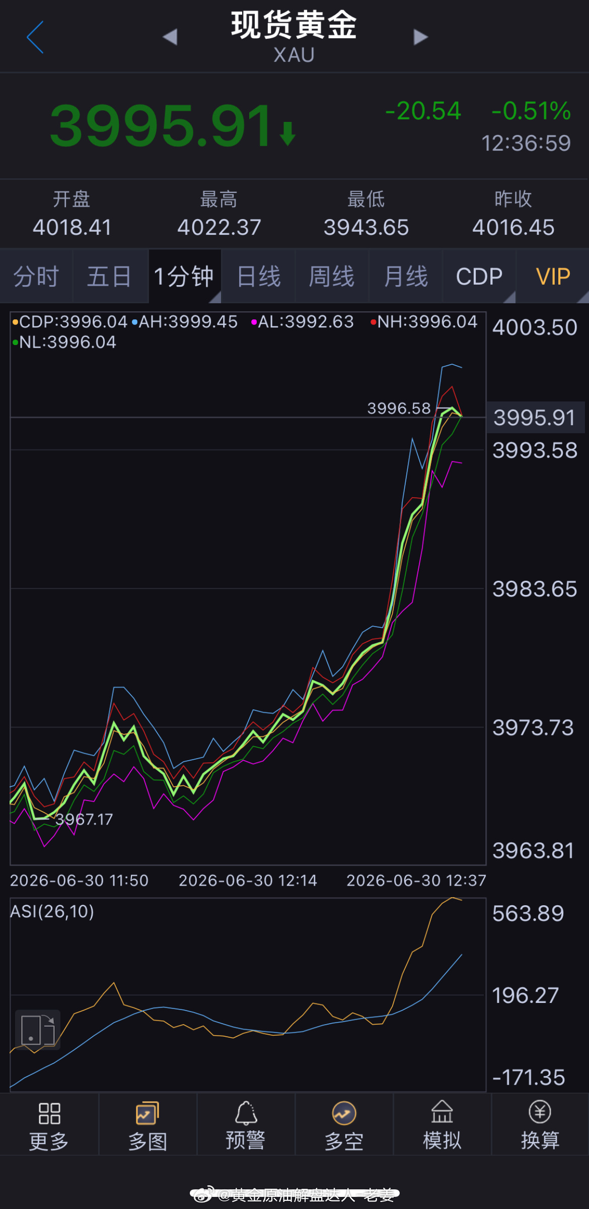 午间安排，现价3095-96直接空，损4005，目标3072。金价黄金