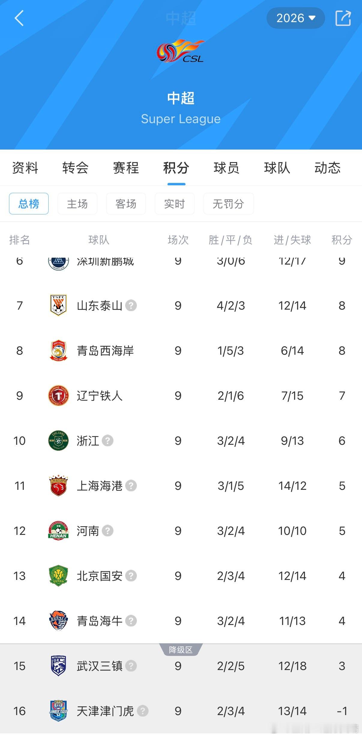 辽宁铁人徐正源 徐正源接手的任务是让第9名的球队保级，李金羽接受球队时的任务时让