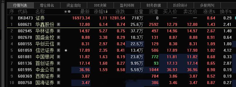 证券爆发了 指数就涨了，旭哥的华鑫  华林今天表现不错#A股[超话]# ​​​