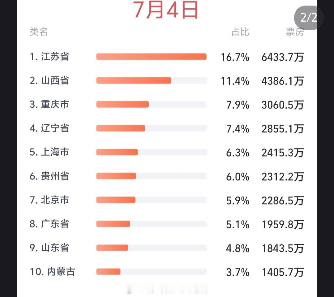 7月3日周五辽宁省演唱会票房：1. 汪苏泷「明日世界」巡回演唱会（沈阳站首日）2