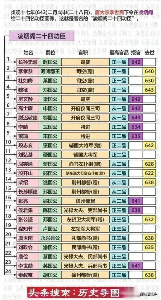 大唐凌烟阁24功臣一览

大唐凌烟阁的24位功臣包括长孙无忌、李孝恭和杜如晦等顶