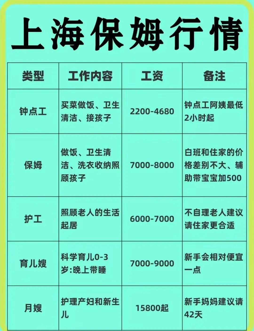 不看不知道，一看吓一跳，原来上海的家政服务工资竟然这么高！

经济发达的一线城市