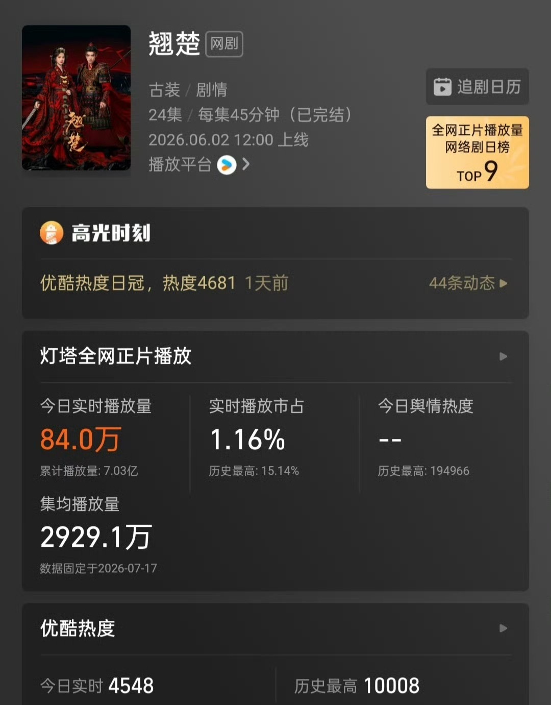 翘楚热播期结束，灯塔集均2929.1万，暂列👖年度第三，全平台广告集均数和集均
