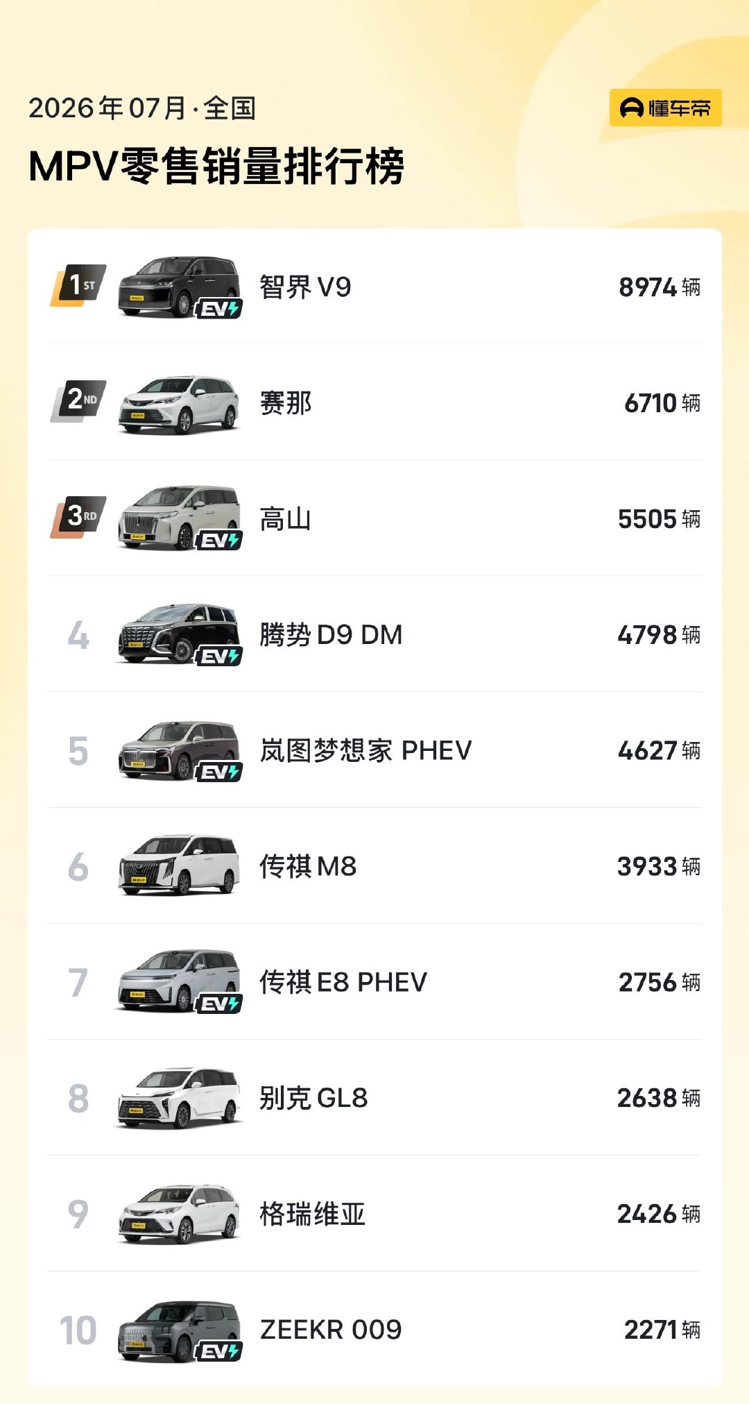 刘亦菲代言的智界V9登顶7月MPV销量榜首 恭喜华为影业的广告拍的非常优秀 顶级