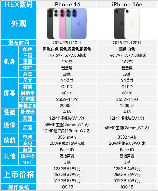 iPhone16e和iPhone16有什么区别？