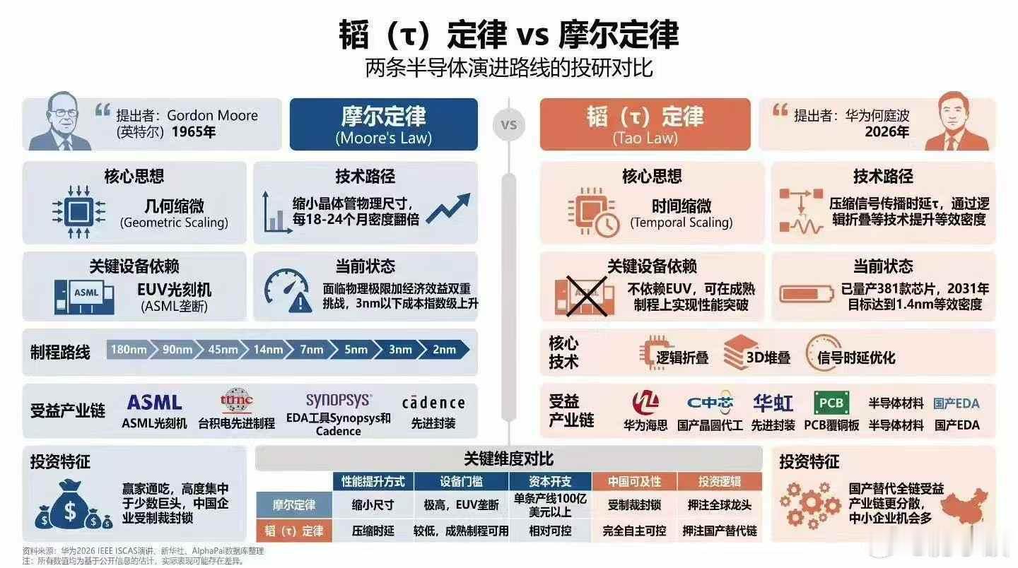 韬(T)定律vs摩尔定律两条半导体演进路线的投研对比 