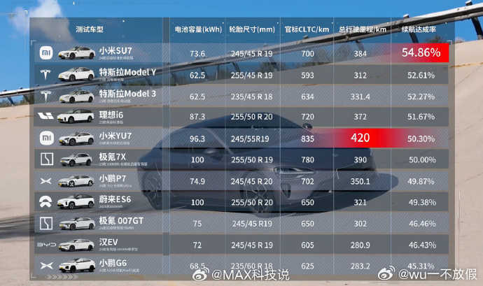 抛开情绪不谈，这个表现确实不错 