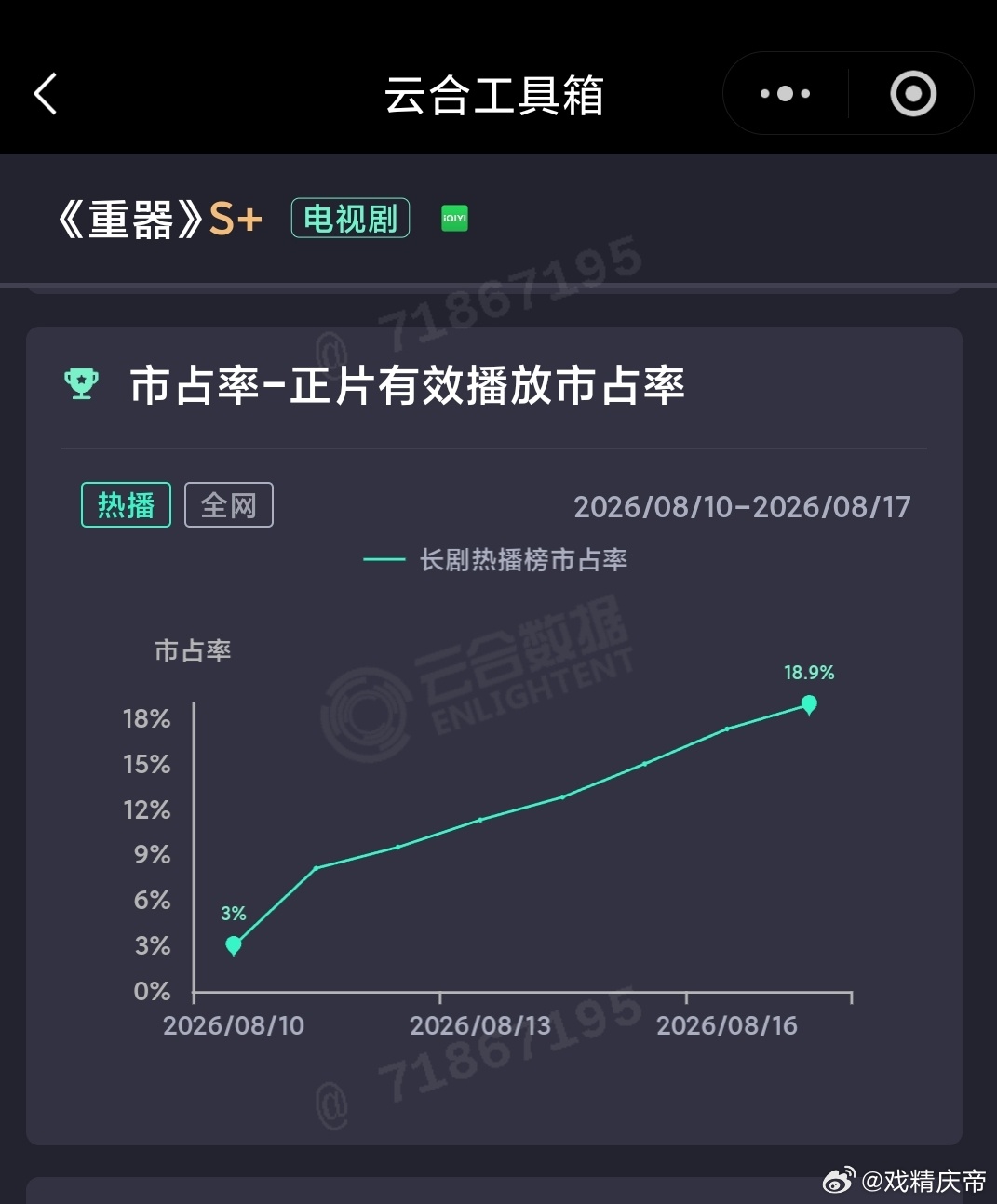 8.17云合：九门 23.4%保持第一☝🏻重器 周一涨势略缓，不过登顶已是胜券
