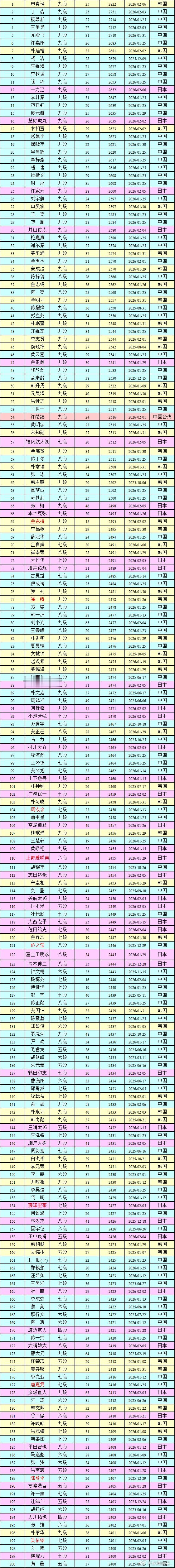 围棋职业棋手等级分
