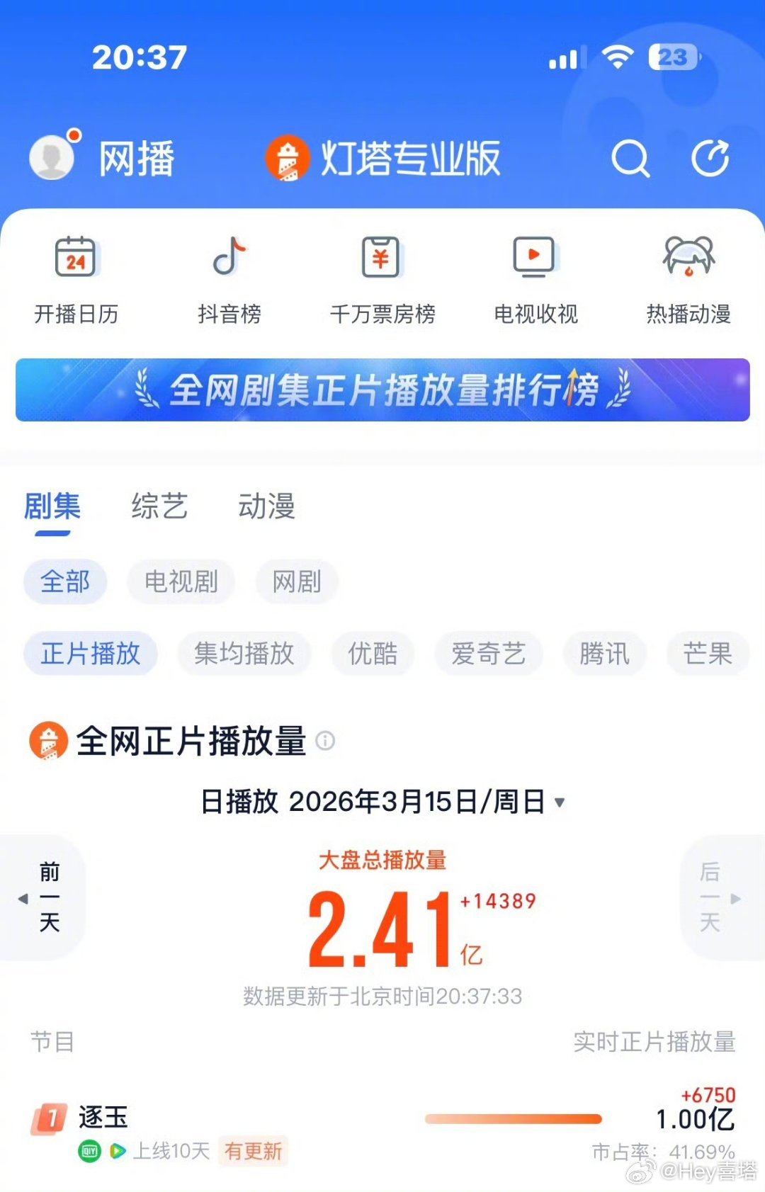 逐玉灯塔实时播放破亿逐玉灯塔实时热度第一 窝们《逐玉》好牛好牛灯塔实时播放破亿了