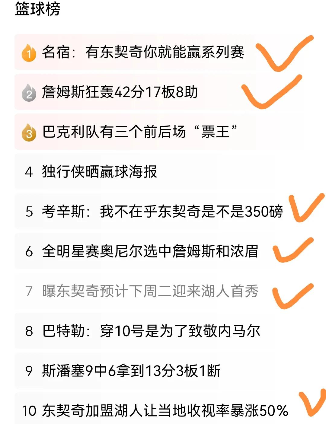 湖人赢麻了，流量彻底拉满！

头条篮球热榜前10条，有6条跟湖人有关！

原本詹