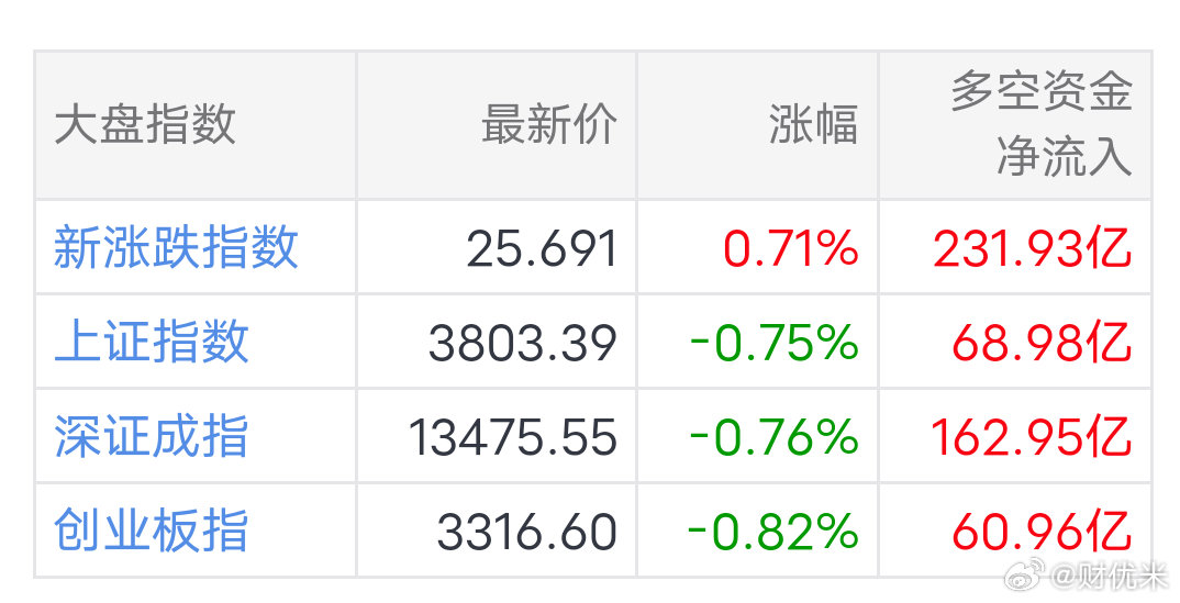 【13:30资金快报解读】午后大盘维持弱势震荡格局，各大指数悉数翻绿。有意思的一