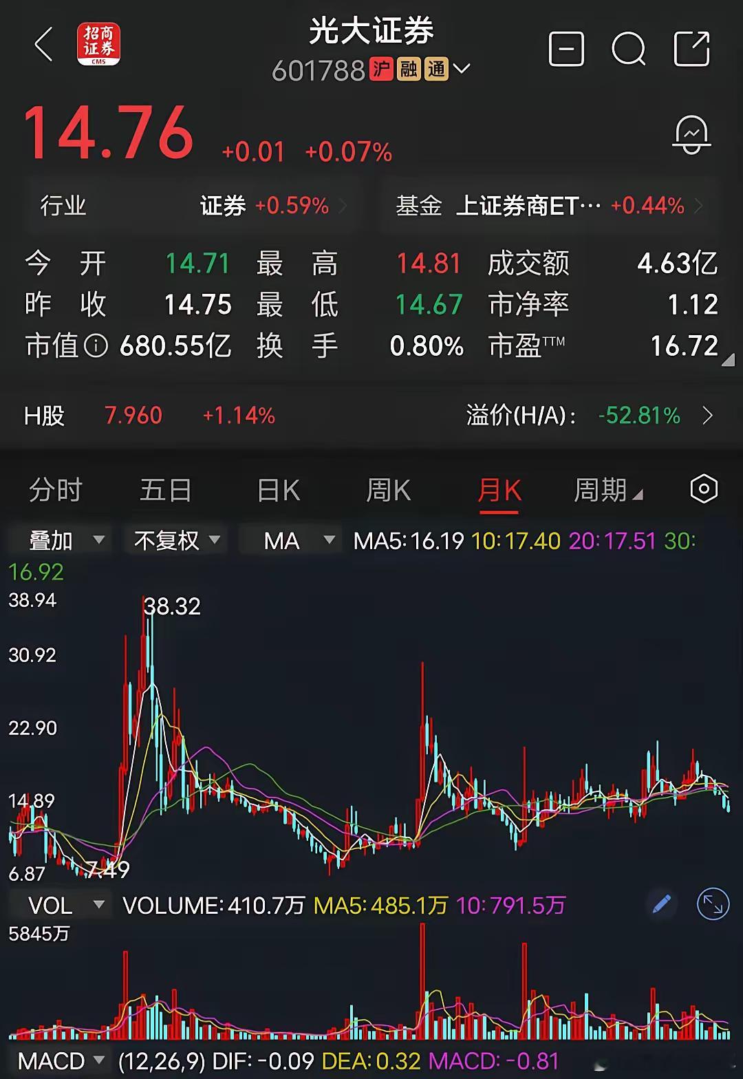 光大证券今天4月29日消息，光大证券发布公告称，2026年第一季度净利润为11.