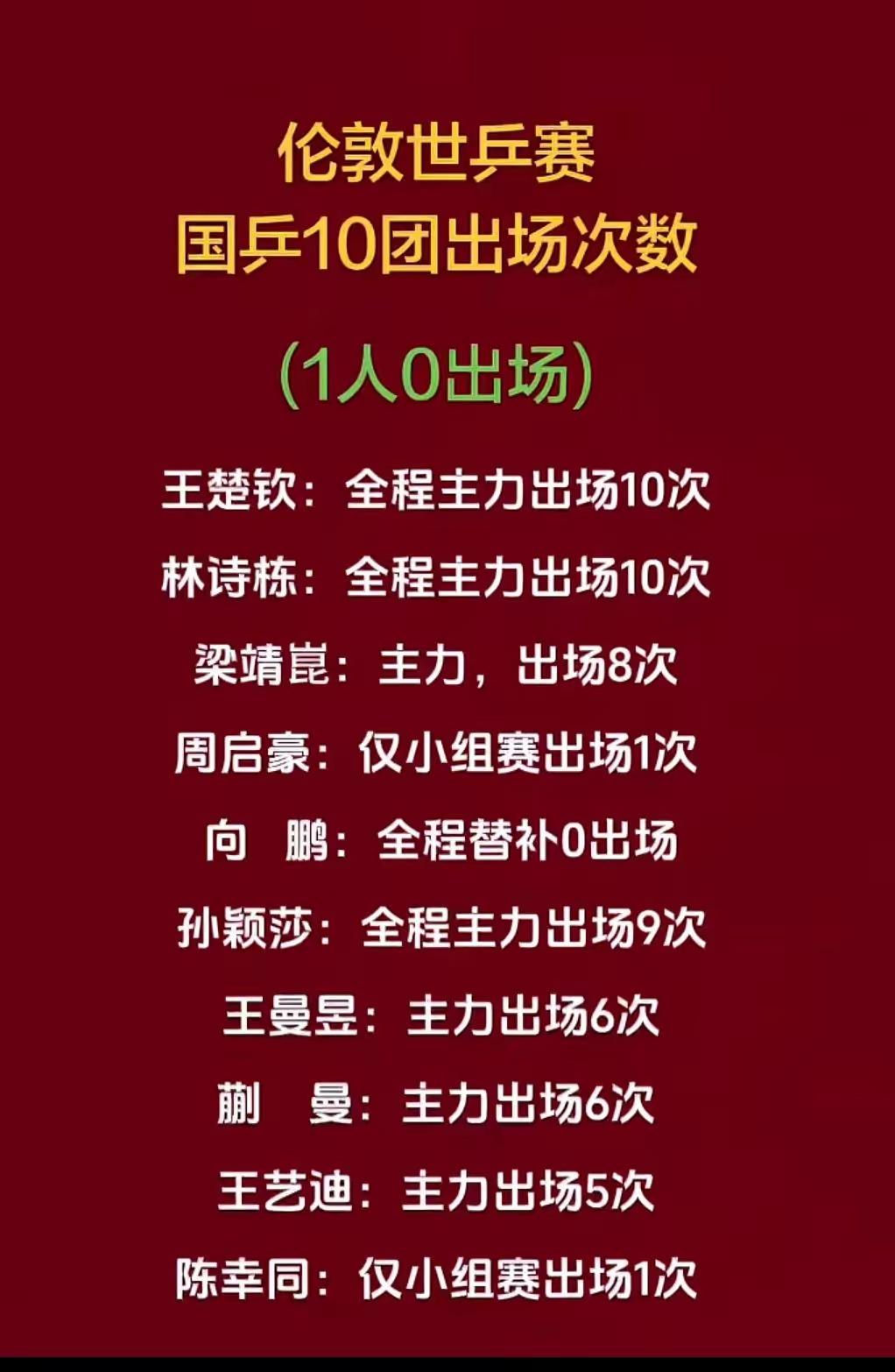 2026年5月初，伦敦世乒赛团体赛落幕，国乒包揽男女团冠军。这次比赛中，孙颖莎和