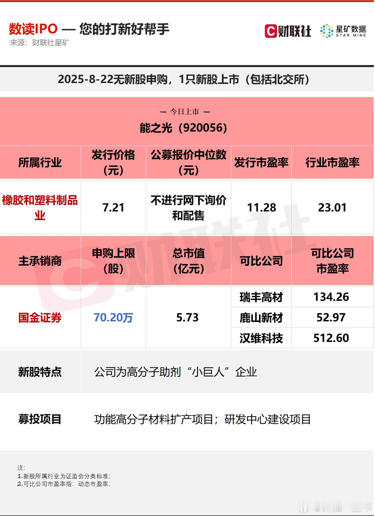 A股 今日无新股申购；1只新股上市，为北交所的能之光 ​​​
