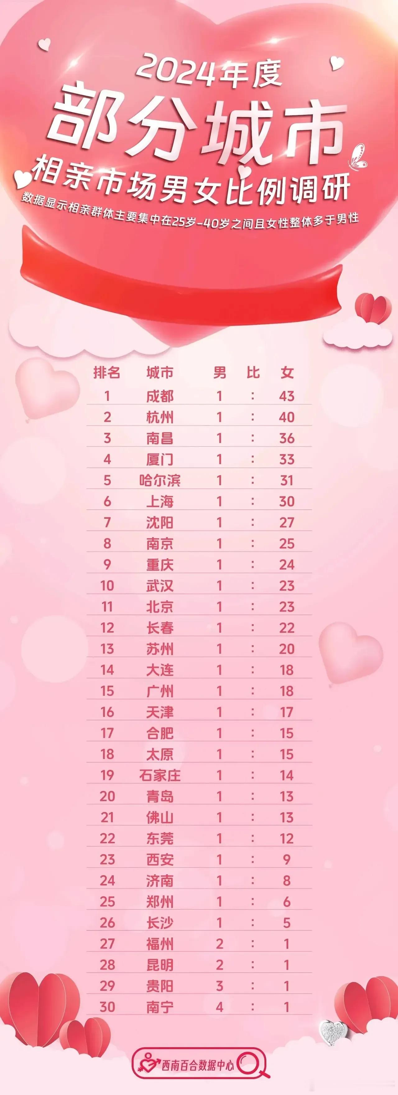 部分城市男女相亲比例！成都男人这么抢手！ ​​​