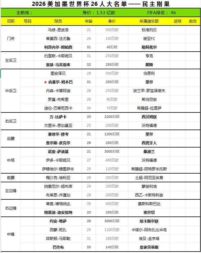 2026世界杯终选名单——民主刚果共和国。
民主刚果足协于日前公布了2026世界