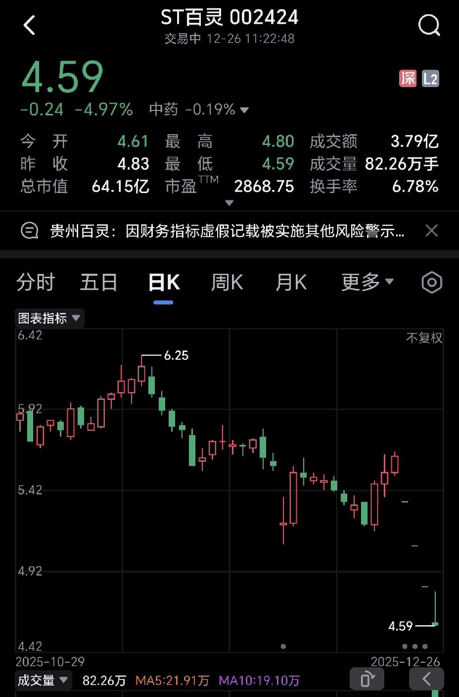 贵州百灵财务造假，已经连续四个跌停了，没想到今天有四千多万的资金杀入，想要抄底，