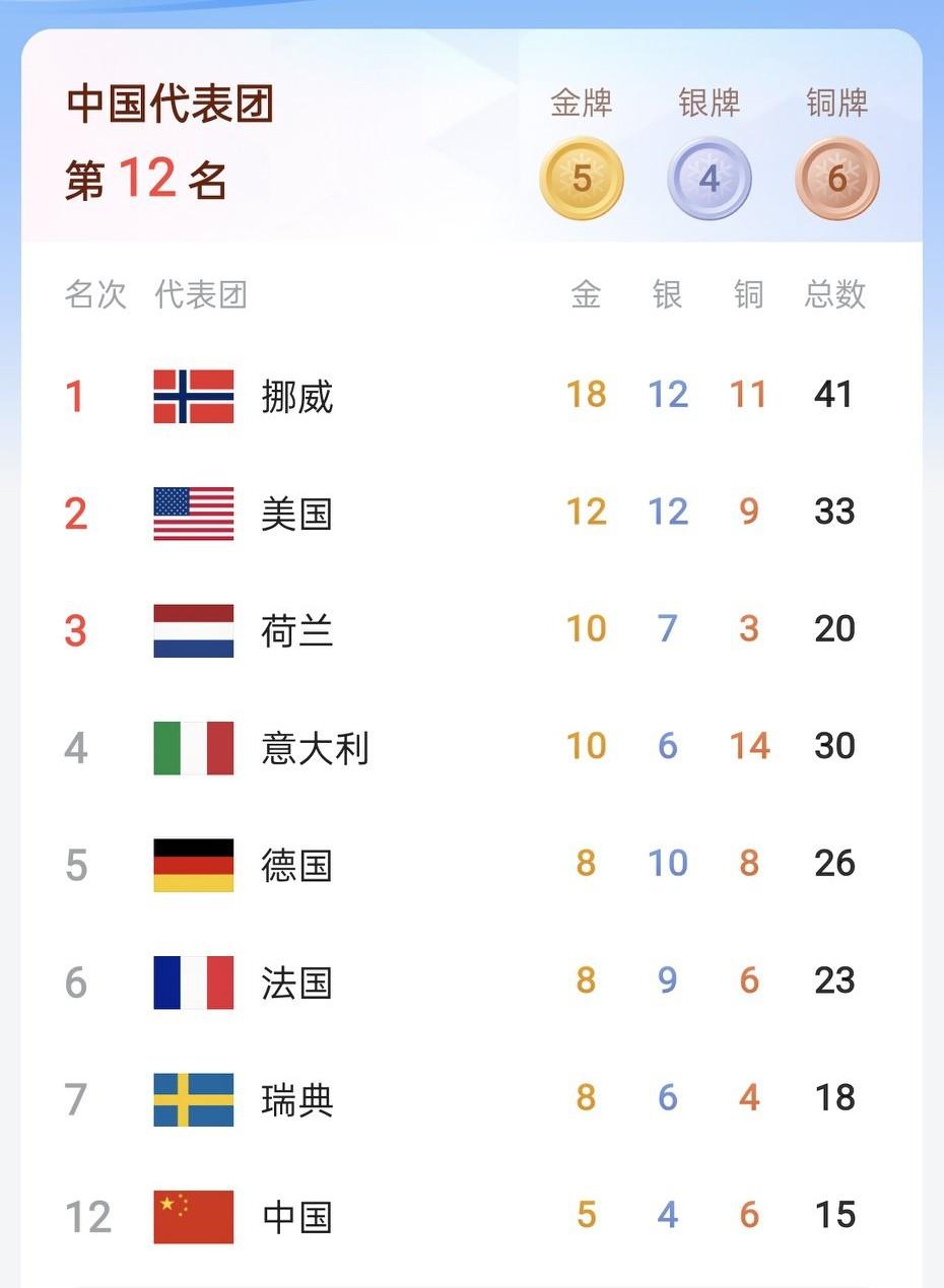 冬奥会就这么结束了，国人似乎对这种竞技比赛兴趣缺缺，以前如果几天还没有金牌入账，