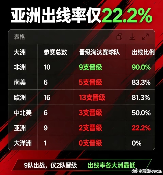 韩国队回国没有接机 谁敢要接机啊？不怕被球迷骂吗？没想到，现在出线率最高的地方竟