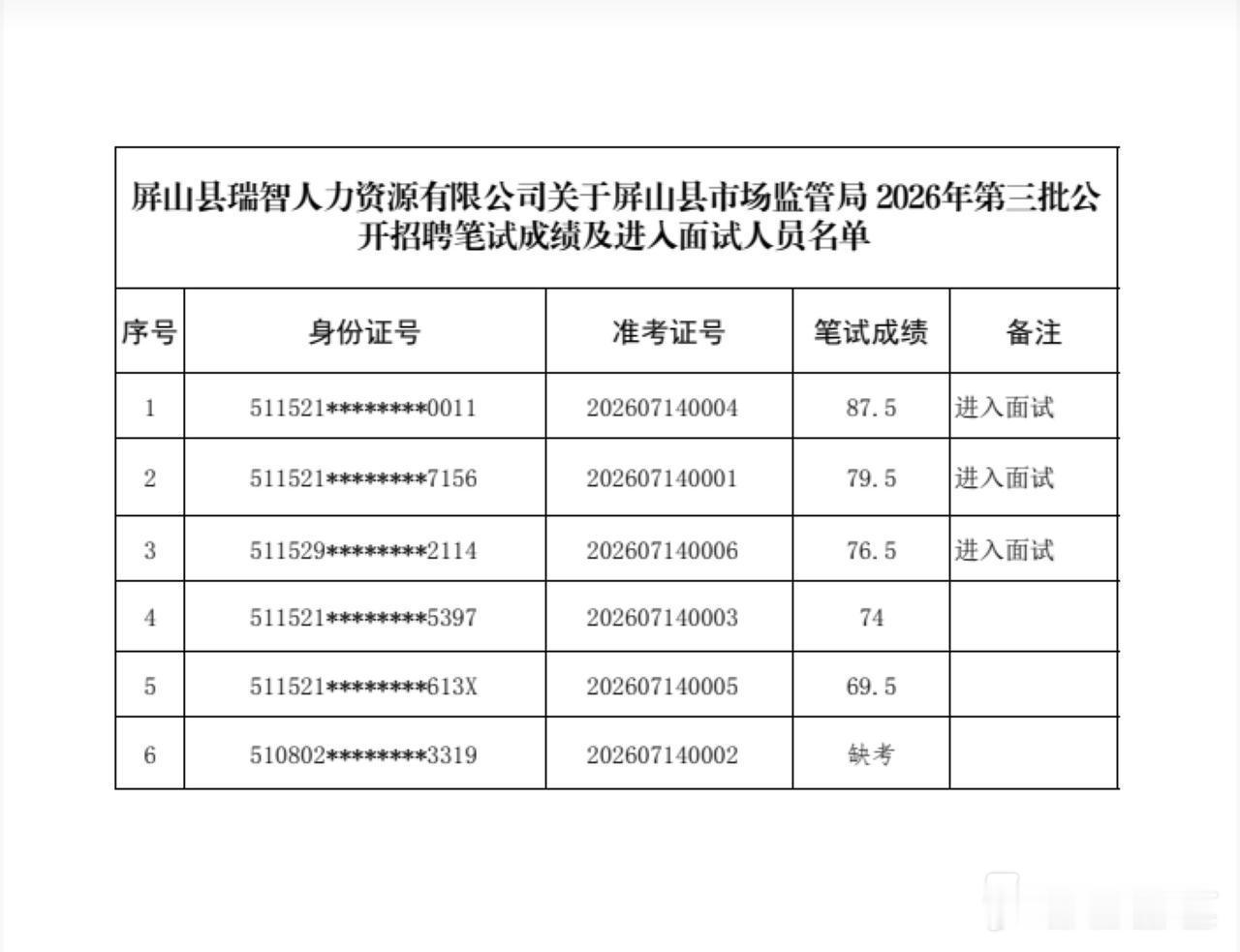 【四川宜宾】屏山县瑞智人力资源有限公司关于屏山县市场监督管理局2026年第三批公