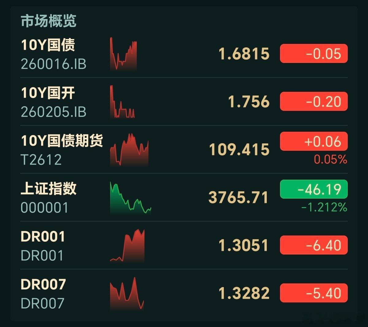 10月9日债市午盘：多云偏晴1、公开市场：全口径净回笼6040亿，7天逆回购投放