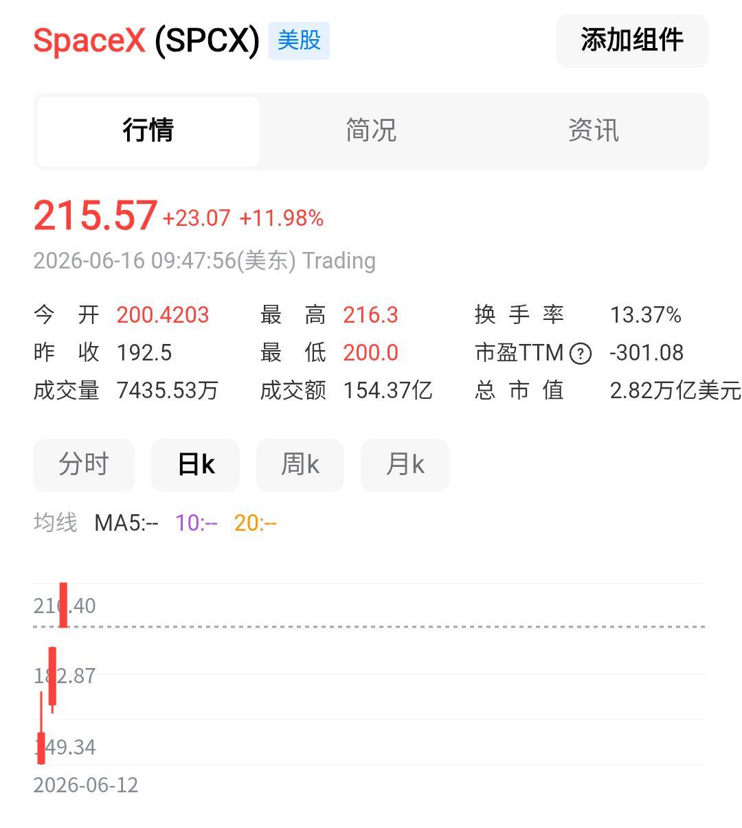 SpaceX上市第三个交易日，
开盘直接跳涨近12%，
市值超2.8万亿美元。