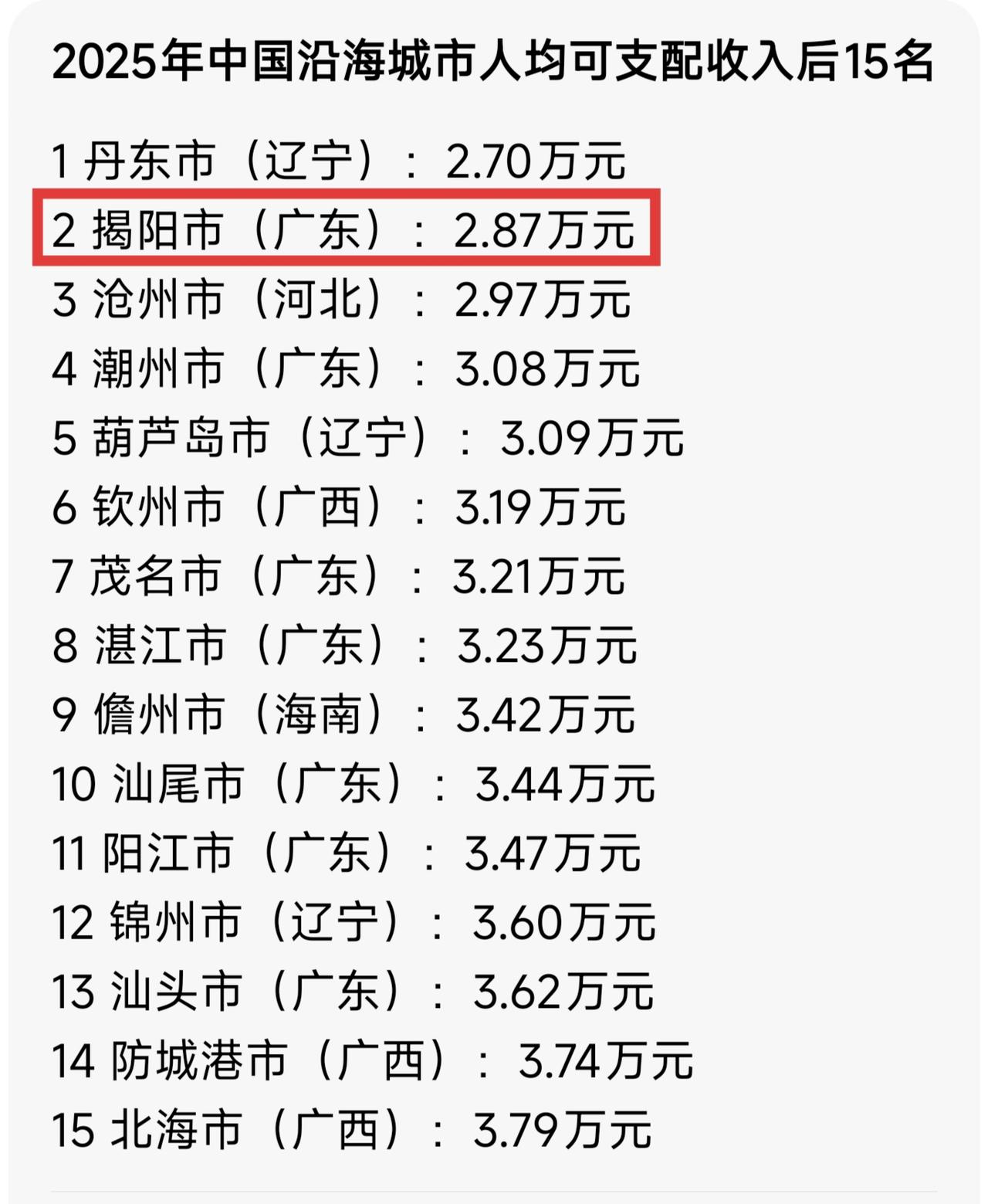 揭阳的人均可支配收入这么低的吗，还不到3万元，中国沿海城市人均可支配收入倒数第二