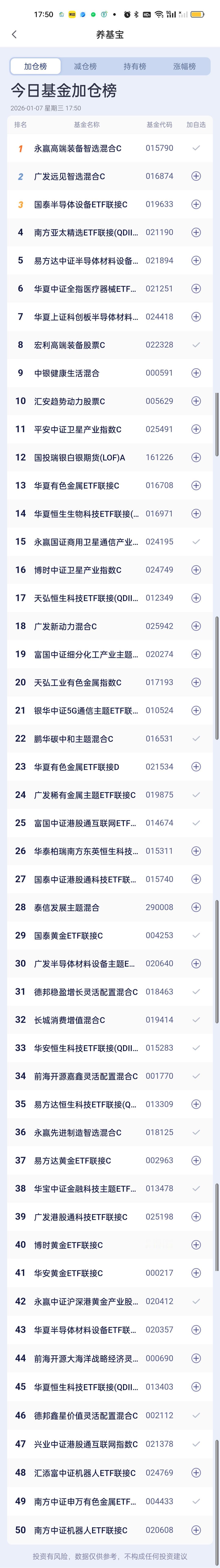 今日基金加仓榜，减仓榜，板块榜以及估值榜已全部更新完毕。位列加仓榜前三的是永赢高