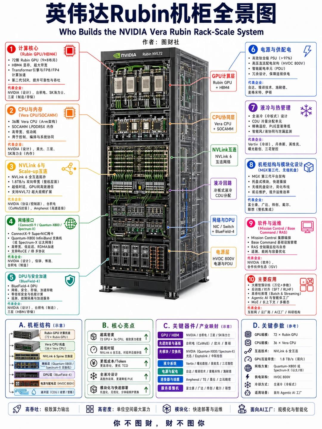 转发：英伟达Rubin机柜全景图
