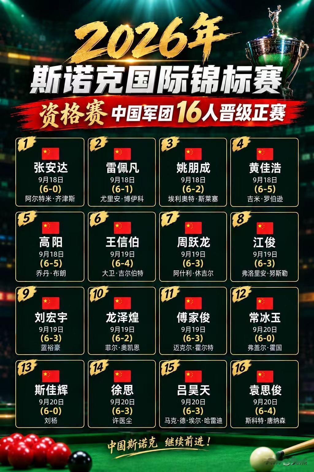 一句话聊一聊国际锦标赛资格赛：
马马虎虎，
十六人晋级正赛！
大家都是一杆一杆拼