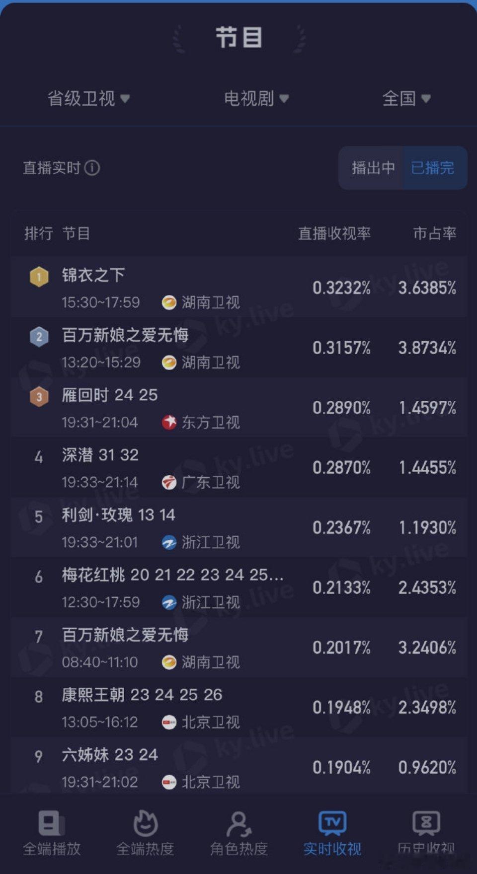 任嘉伦 锦衣之下收视率领跑省卫白天档第一！这么多年了，依然超能打[赞][赞]🐮