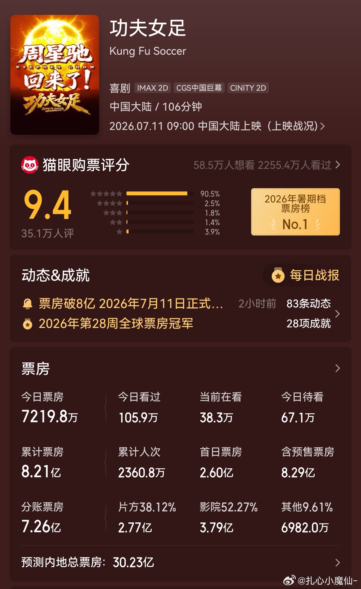 《功夫女足》票房破8亿，预测30亿＋，热巴粉要爽一个暑假了 