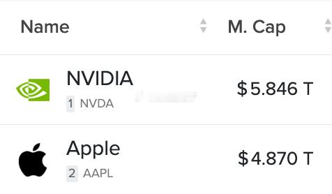 NVIDIA 现在的市值比苹果多 1 万亿美元。 ​​​
